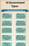 Image result for 16 Types of Government
