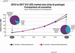 Image result for UV LED Market