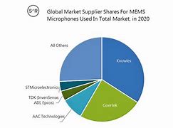 Image result for MEMS Microphone Market