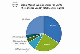 Image result for MEMS Microphone Market