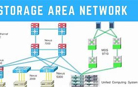 Image result for Storage Area Network