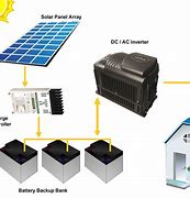 Image result for Off-Grid Solar Factory