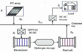 Image result for Hydrogen Solar Panels