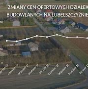 Image result for Ceny Działek Budowlanych Wykres