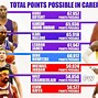 Image result for LeBron James Total Points