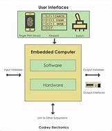 Image result for Structure of Embedded System