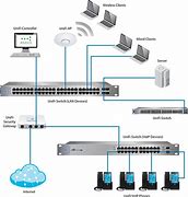 Image result for Best Network Setup with Switch