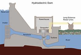 Image result for Hydropower Drawing