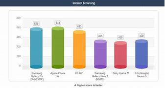 Image result for iPhone 5S vs Galaxy S5 Battery Life