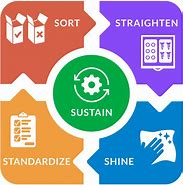 Image result for 5S Lean Methodology