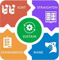 Image result for Lean Manufacturing 5S Checklist