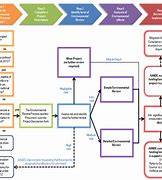 Image result for Material Review Board Process Flow Chart