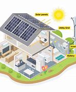 Image result for Free Solar Panels for Home Use