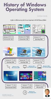Image result for Windows Operating System History Timeline