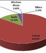 Image result for Mobile OS Market Share