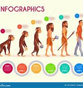 Image result for Human Evolution Timeline Simple with Pictures