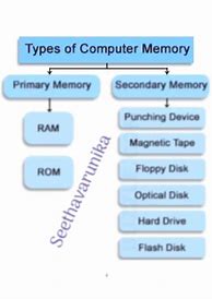 Image result for 5 Types of Computer Memory
