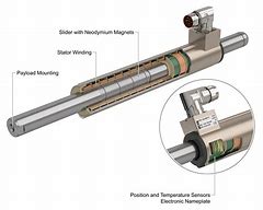 Image result for What Is Linear Motor