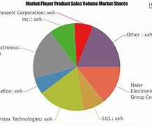 Image result for Japanese Market Share Smart TV Brands List