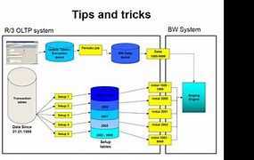 Image result for SAP BW Basics