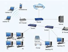 Image result for LAN Network Components