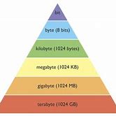 Image result for Bytes Hierarchy