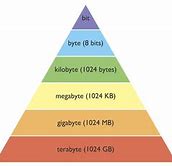 Image result for File Sizes in Computer