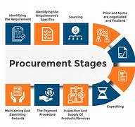 Image result for Procurement Organization Chart