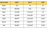 Image result for Hardwood Density Chart