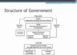 Image result for Canadian Government Structure