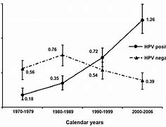 Image result for Human Papillomavirus and Oral Cancer