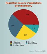 Image result for BlackBerry vs Apple Graph
