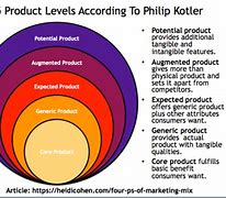 Image result for Philip Kotler Marketing Mix