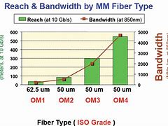 Image result for Fiber Bandwidth