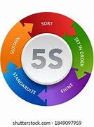 Image result for 5S Activity