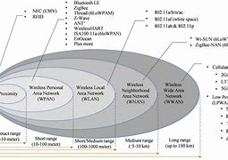 Image result for Wireless Communication Standards