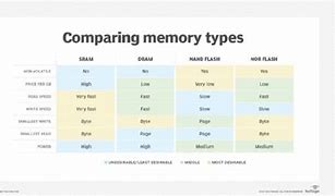Image result for Ram Is Non Volatile Memory