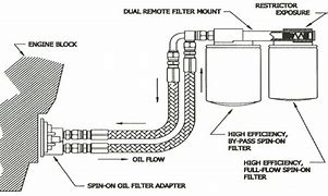 Image result for Bypass Oil Fitration System