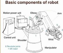 Image result for Components of a Robotic System