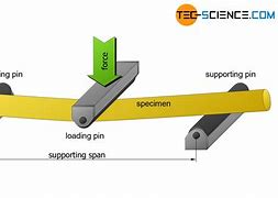 Image result for A Polymer Line Bending