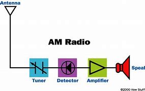 Image result for Radio Signal Illustration