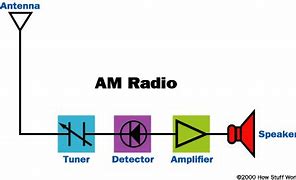 Image result for Radio Signal Illustration