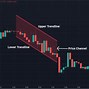 Image result for Stock Channel Chart