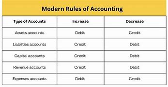 Image result for 3 Rolus in Accounting