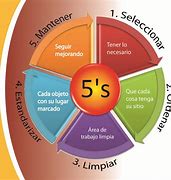 Image result for Las 5 S Definiciones