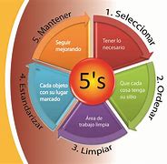 Image result for Que Son Las 5 SDE Excelencia