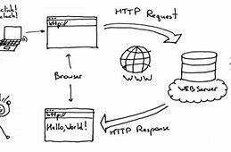 Image result for Web Browser Connection Diagram HTTP