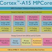 Image result for ARM Cortex-A7