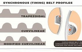 Image result for Timing Belt Profiles HTD