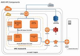 Image result for How to Do a VPC